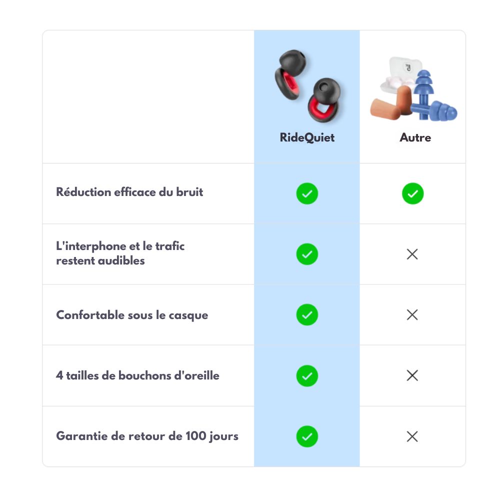 RideQuiet™ | Fini les sifflements et les bourdonnements sous le casque moto